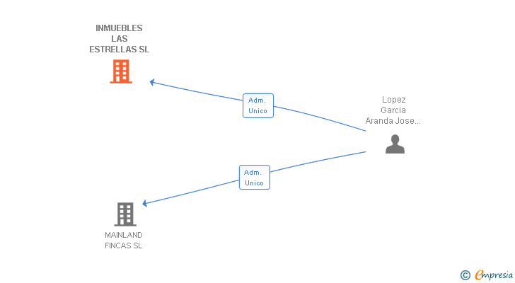 Vinculaciones societarias de INMUEBLES LAS ESTRELLAS SL