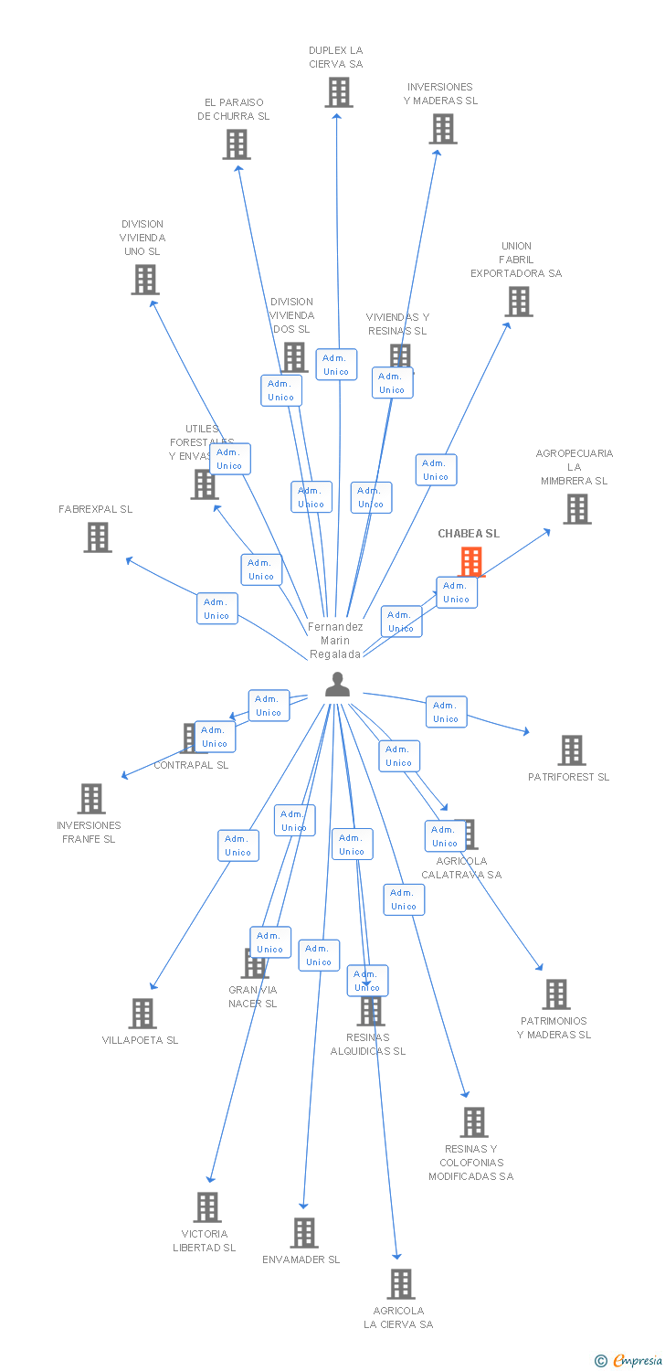 Vinculaciones societarias de CHABEA SL (EXTINGUIDA)