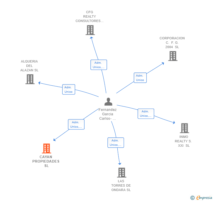 Vinculaciones societarias de CAYAN PROPIEDADES SL