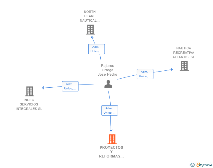 Vinculaciones societarias de PROYECTOS Y REFORMAS ATLANTIS SL