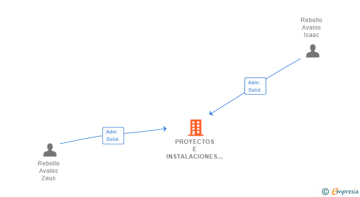 Vinculaciones societarias de PROYECTOS E INSTALACIONES ZIRA SL