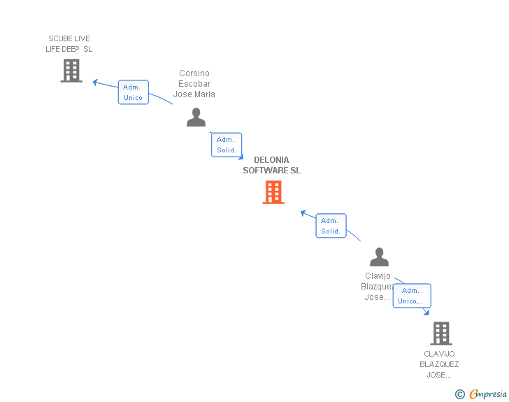 Vinculaciones societarias de DELONIA SOFTWARE SL