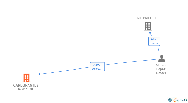 Vinculaciones societarias de CARBURANTES RODA SL