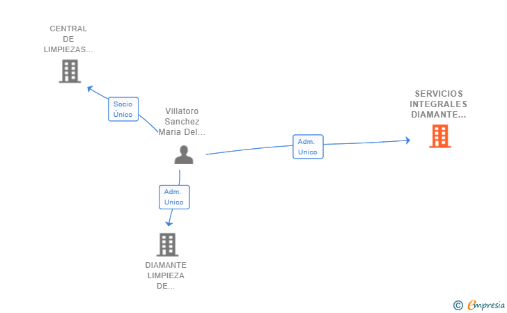 Vinculaciones societarias de SERVICIOS INTEGRALES DIAMANTE SL