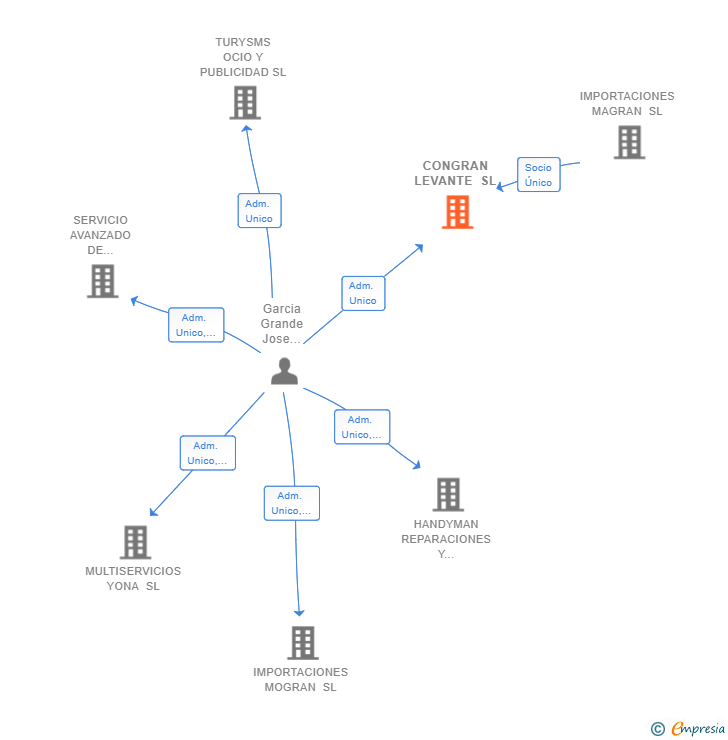 Vinculaciones societarias de CONGRAN LEVANTE SL