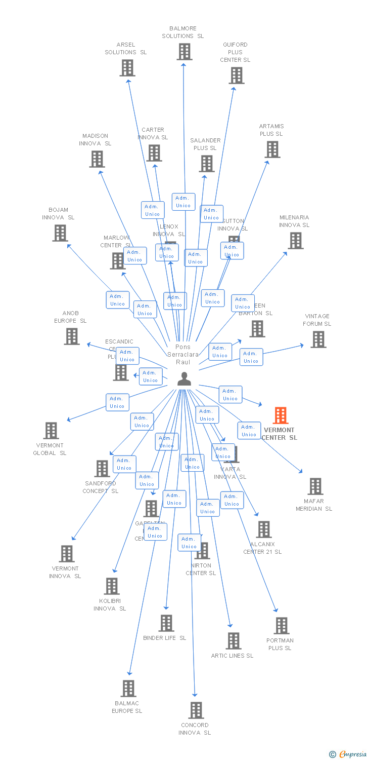 Vinculaciones societarias de VERMONT CENTER SL
