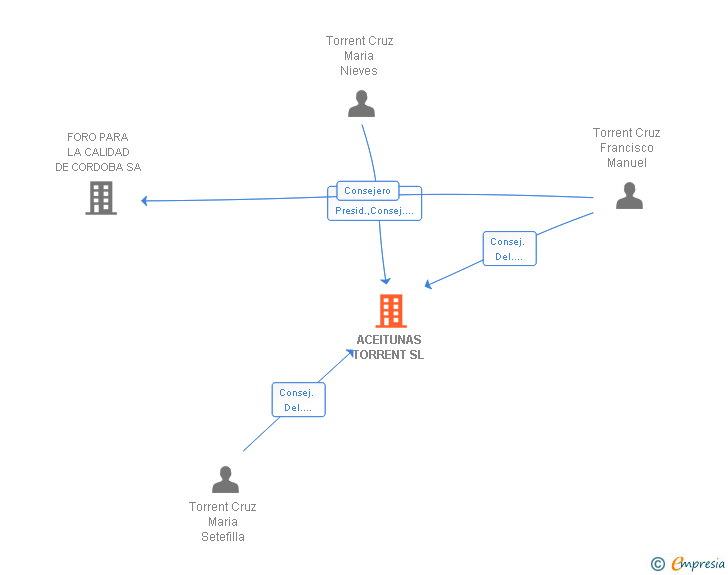 Vinculaciones societarias de ACEITUNAS TORRENT SL