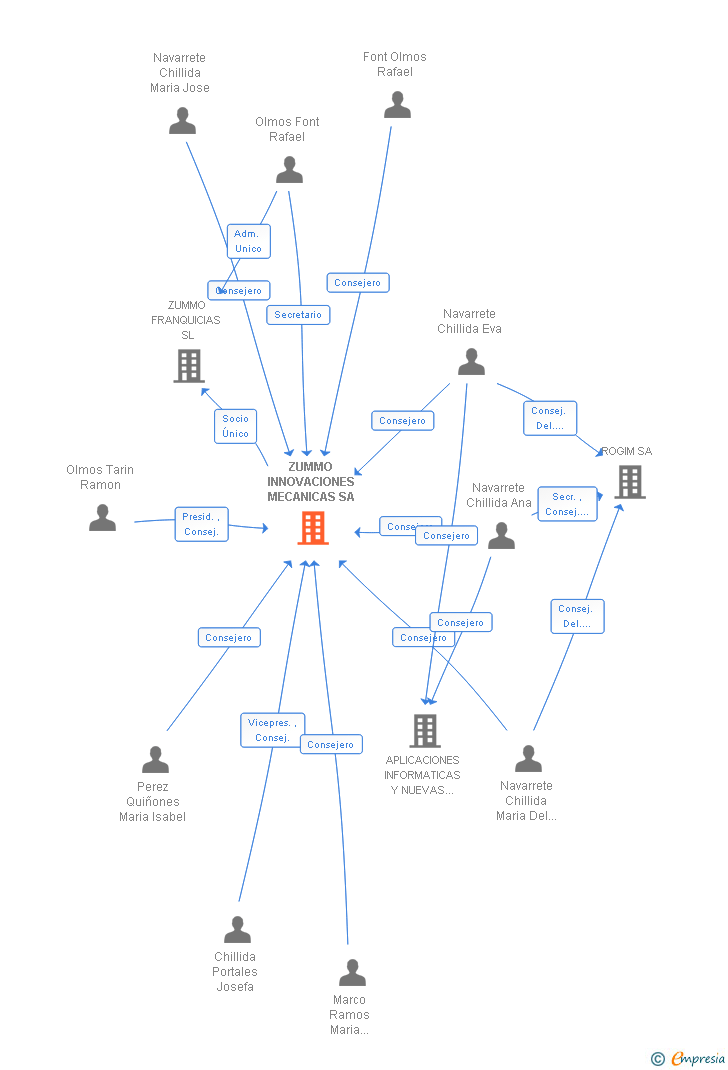 Vinculaciones societarias de ZUMMO INNOVACIONES MECANICAS SA