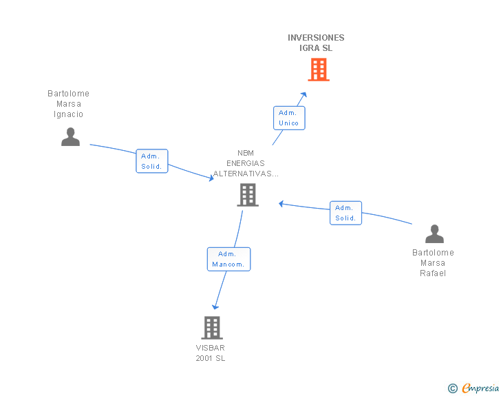 Vinculaciones societarias de INVERSIONES IGRA SL