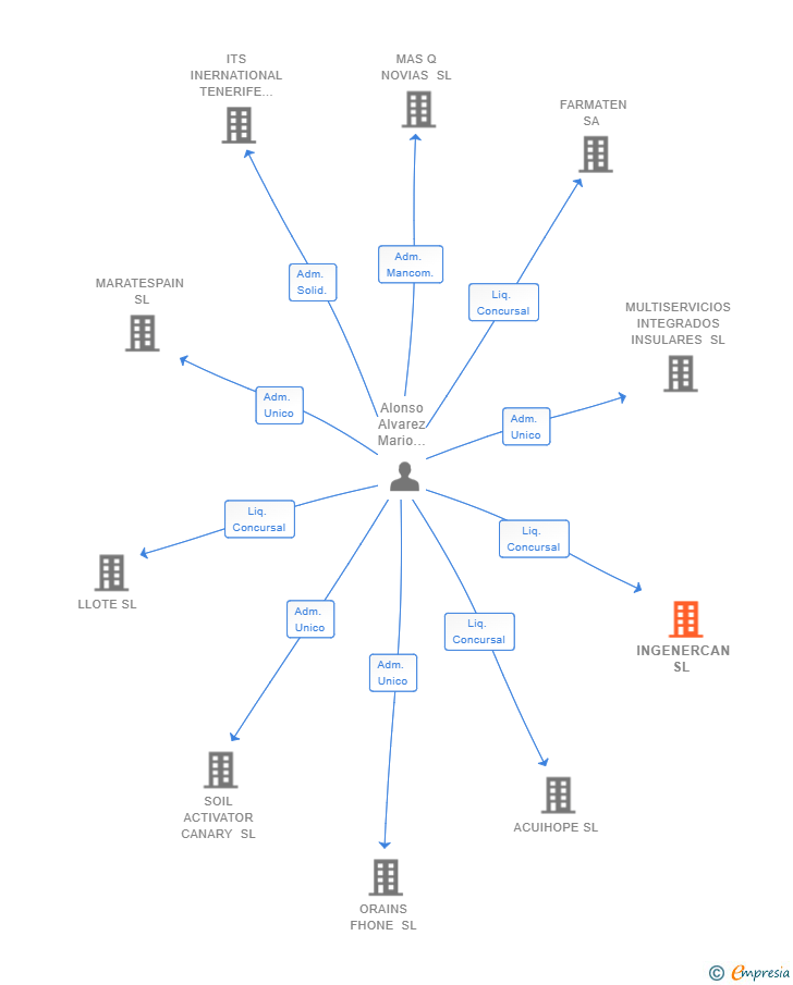 Vinculaciones societarias de INGENERCAN SL 