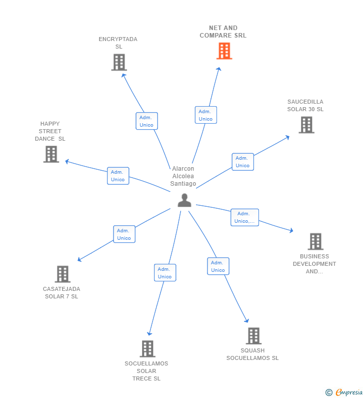 Vinculaciones societarias de NET AND COMPARE SRL