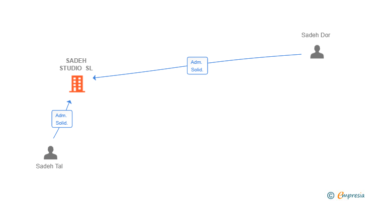 Vinculaciones societarias de SADEH STUDIO SL