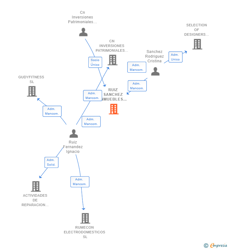 Vinculaciones societarias de RUIZ SANCHEZ INMUEBLES SL