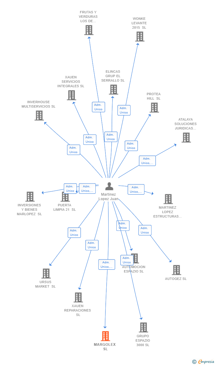 Vinculaciones societarias de MARGOLEX SL