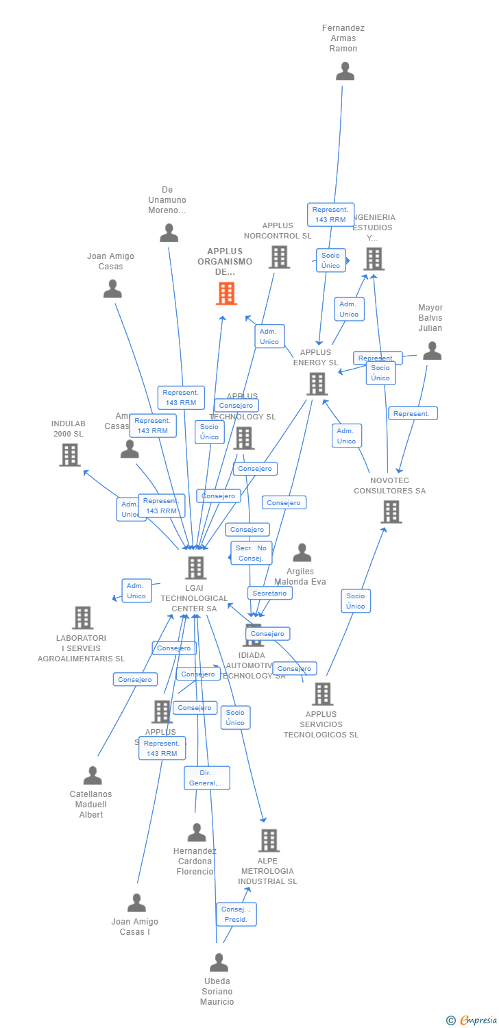 Vinculaciones societarias de APPLUS ORGANISMO DE CONTROL SL