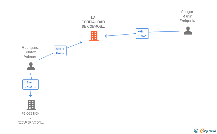 Vinculaciones societarias de LA CORDIALIDAD DE COBROS DE MOROSOS SL