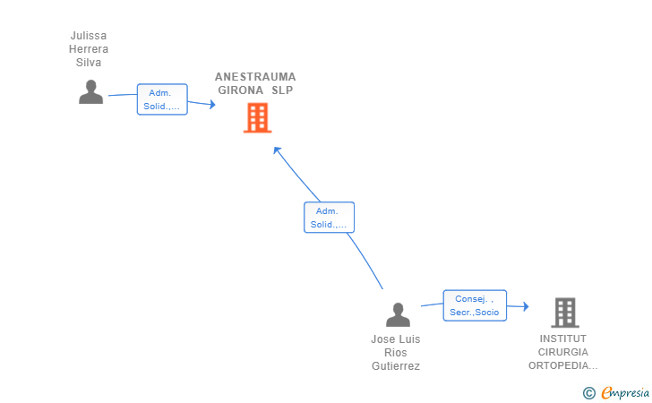 Vinculaciones societarias de ANESTRAUMA GIRONA SLP