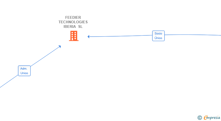 Vinculaciones societarias de FEEDIER TECHNOLOGIES IBERIA SL