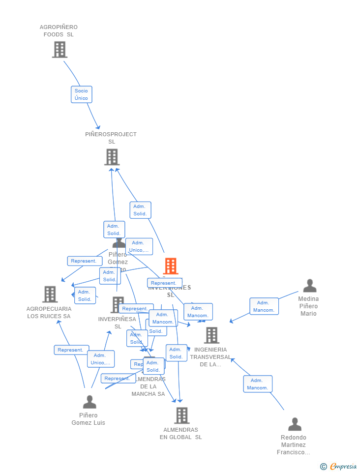 Vinculaciones societarias de PIÑEFRE INVERSIONES SL
