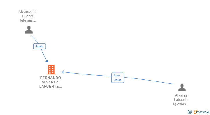 Vinculaciones societarias de FERNANDO ALVAREZ-LAFUENTE SLP