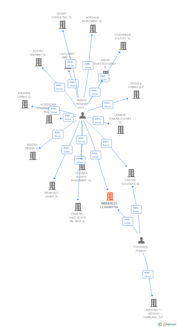 Vinculaciones societarias de INMUEBLES LLOGUER SA