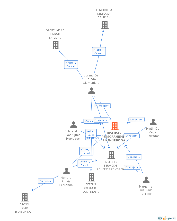 Vinculaciones societarias de INVERSIS ASESORAMIENTO FINANCIERO SA