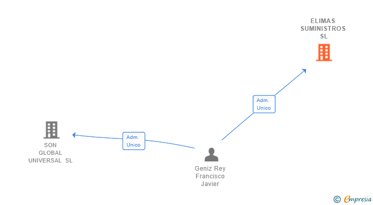 Vinculaciones societarias de ELIMAS SUMINISTROS SL