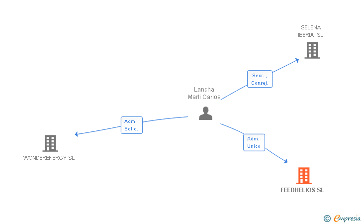 Vinculaciones societarias de FEEDHELIOS SL