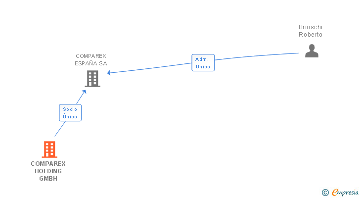 Vinculaciones societarias de COMPAREX HOLDING GMBH