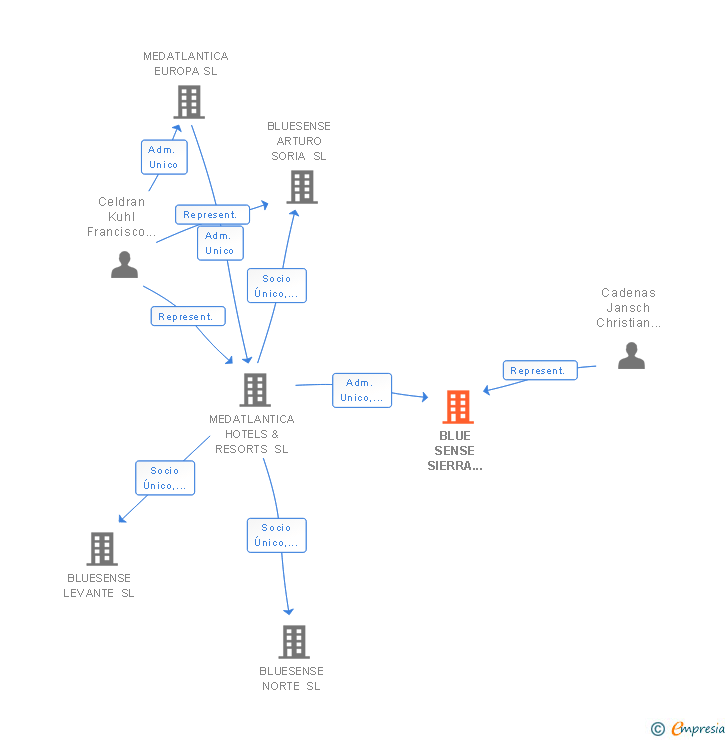 Vinculaciones societarias de BLUE SENSE SIERRA MADRID SL