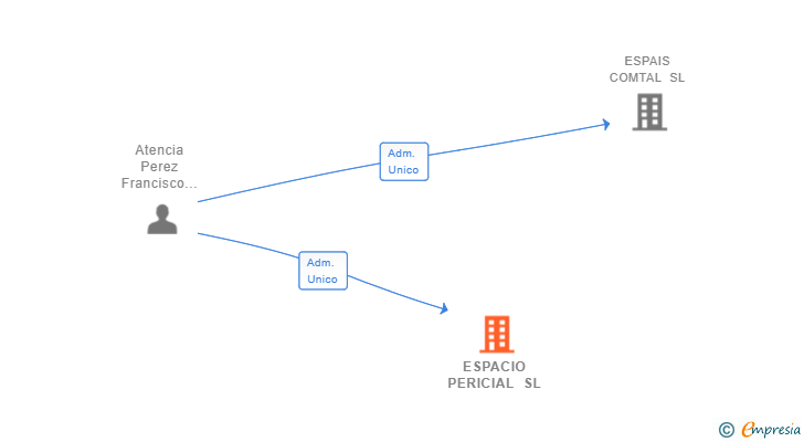 Vinculaciones societarias de ESPACIO PERICIAL SL