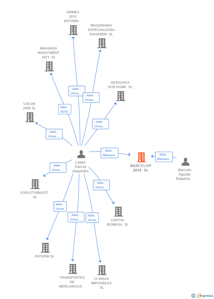 Vinculaciones societarias de BARCELOP 2018 SL