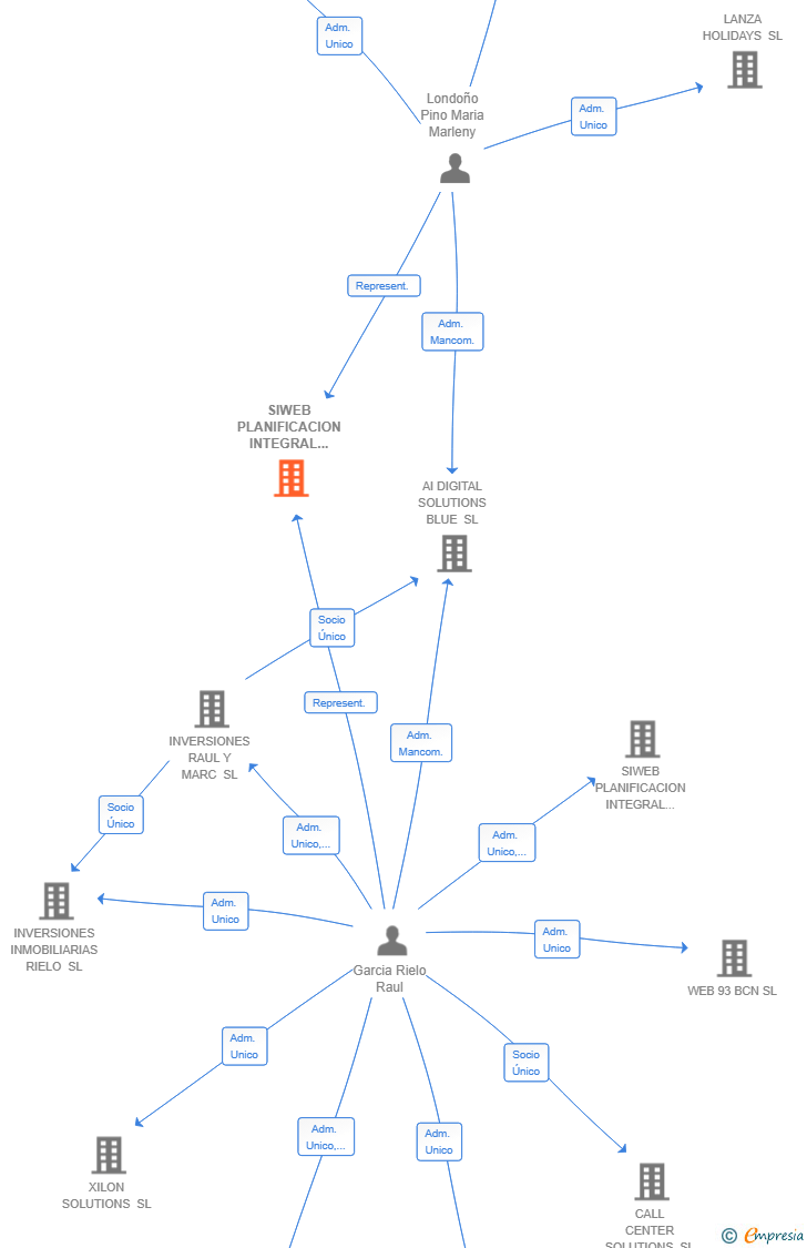 Vinculaciones societarias de SIWEB PLANIFICACION INTEGRAL WEB SL. SUCURSAL. EN GRAN CANARIA