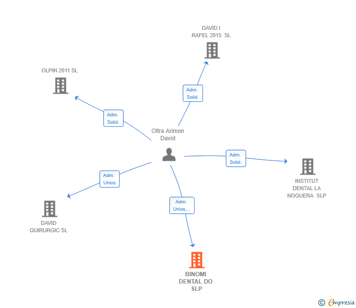 Vinculaciones societarias de BINOMI DENTAL DO SLP