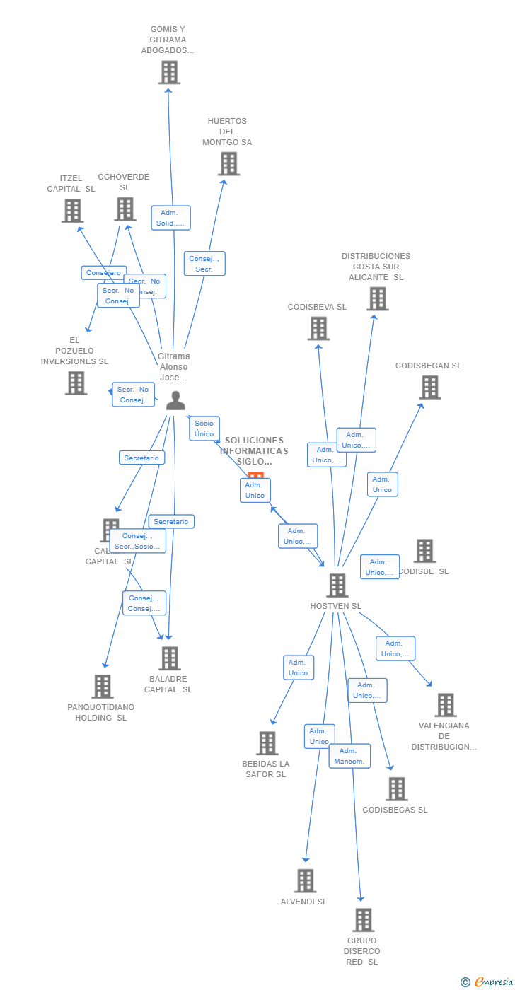 Vinculaciones societarias de SOLUCIONES INFORMATICAS SIGLO VEINTIUNO SL