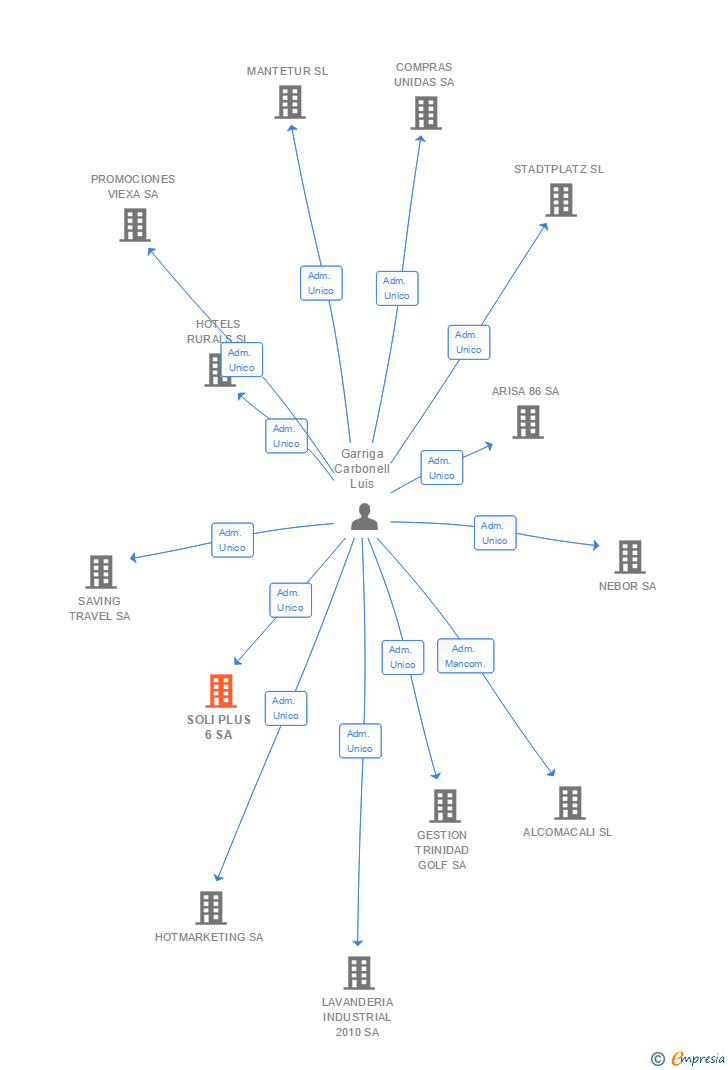 Vinculaciones societarias de SOLI PLUS 6 SA