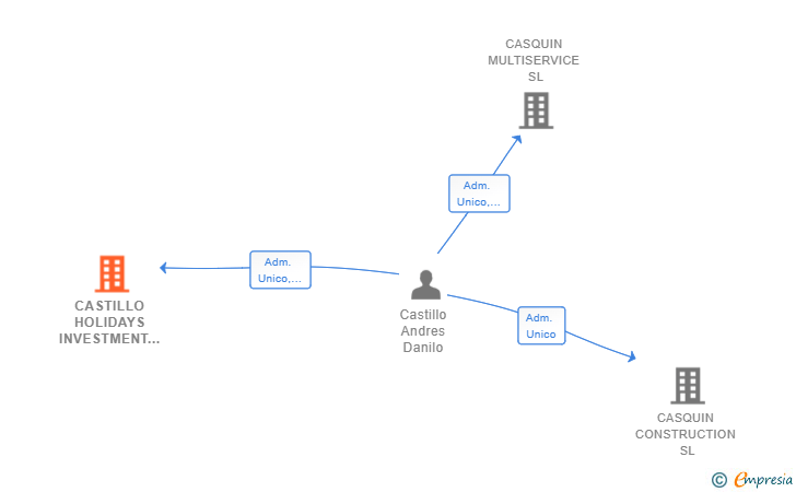 Vinculaciones societarias de CASTILLO HOLIDAYS INVESTMENT SL