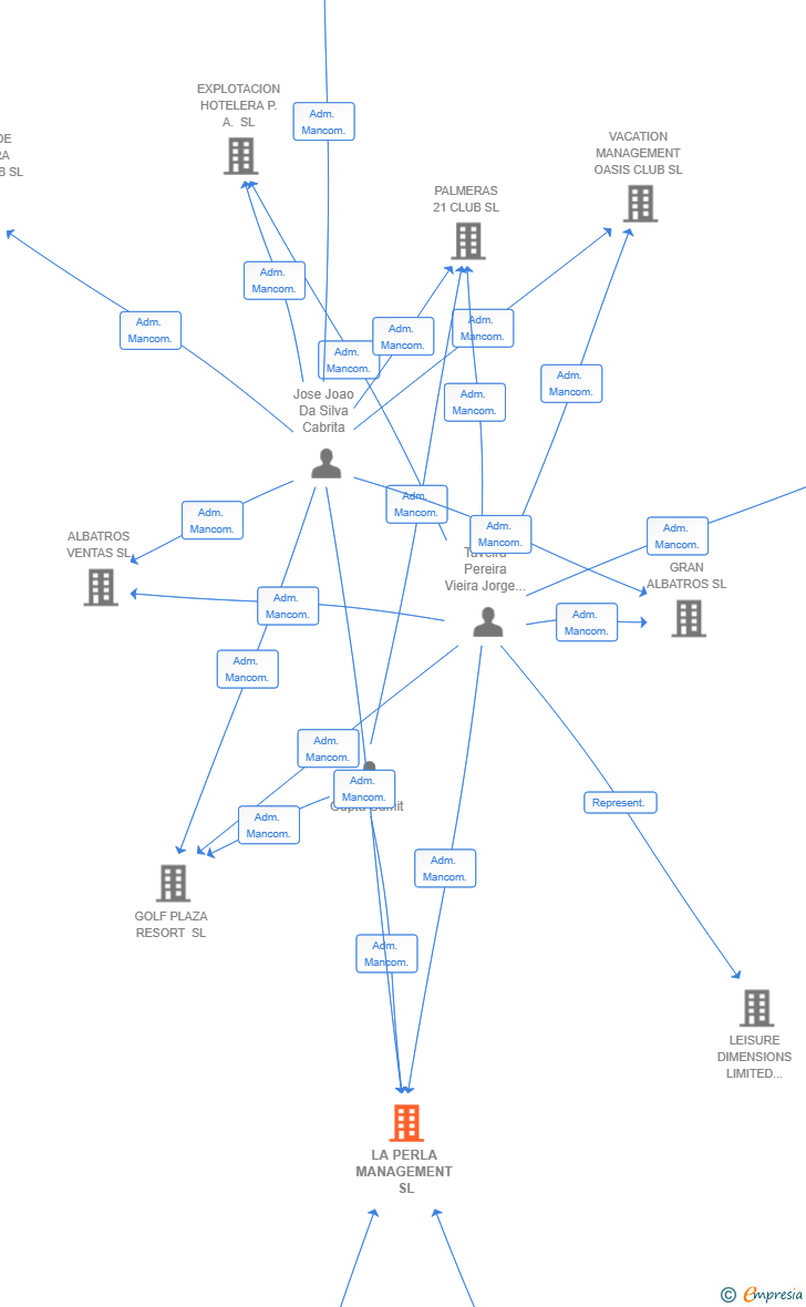 Vinculaciones societarias de LA PERLA MANAGEMENT SL