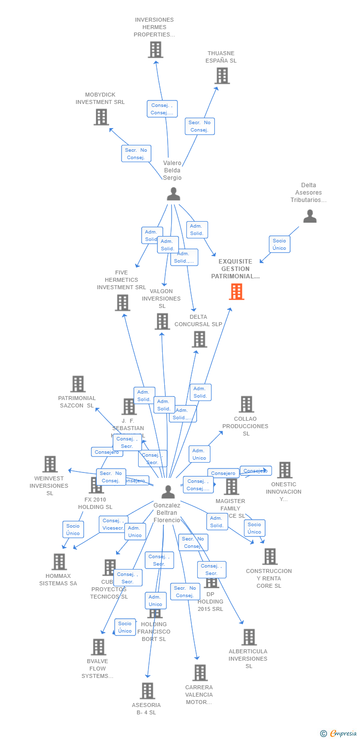 Vinculaciones societarias de EXQUISITE GESTION PATRIMONIAL SL