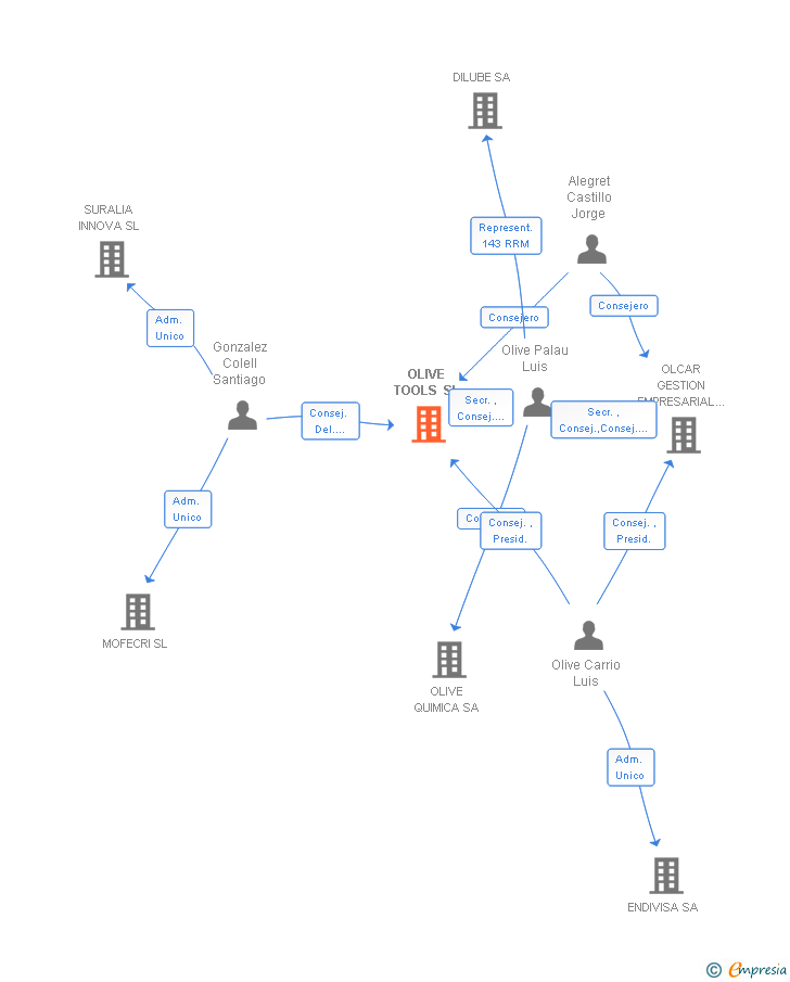 Vinculaciones societarias de OLIVE TOOLS SL