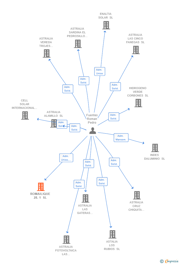 Vinculaciones societarias de ROMAILIQUE 28.1 SL