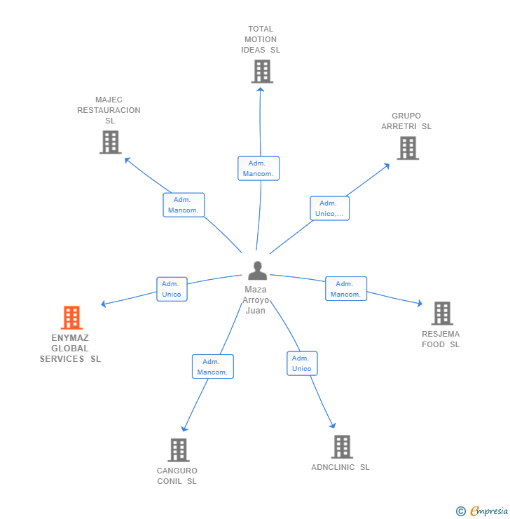 Vinculaciones societarias de ENYMAZ GLOBAL SERVICES SL