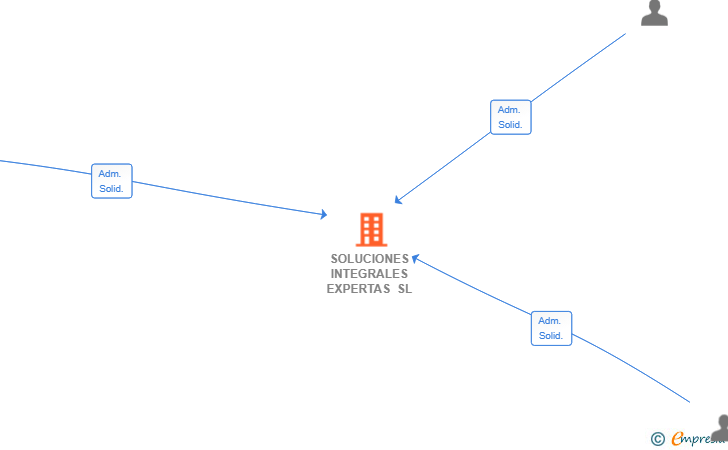Vinculaciones societarias de SOLUCIONES INTEGRALES EXPERTAS SL