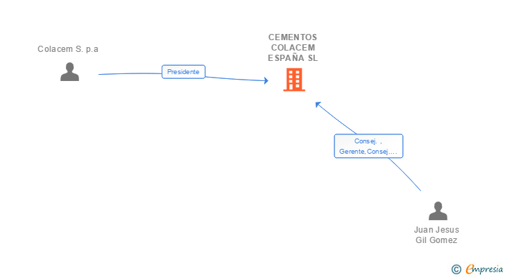 Vinculaciones societarias de CEMENTOS COLACEM ESPAÑA SL
