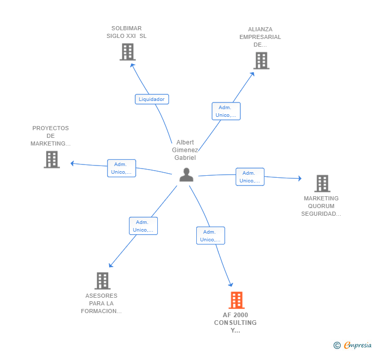 Vinculaciones societarias de AF 2000 CONSULTING Y NEGOCIOS SL