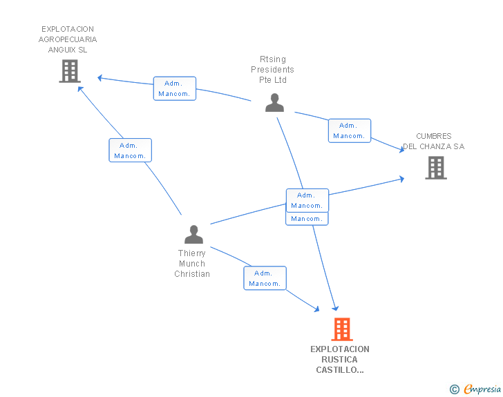 Vinculaciones societarias de EXPLOTACION RUSTICA CASTILLO DE ANGUIX SL