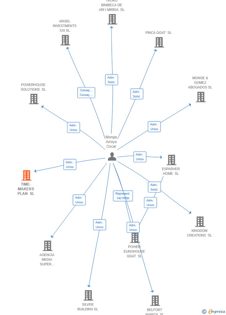 Vinculaciones societarias de TIME-MAKERS PLAN SL