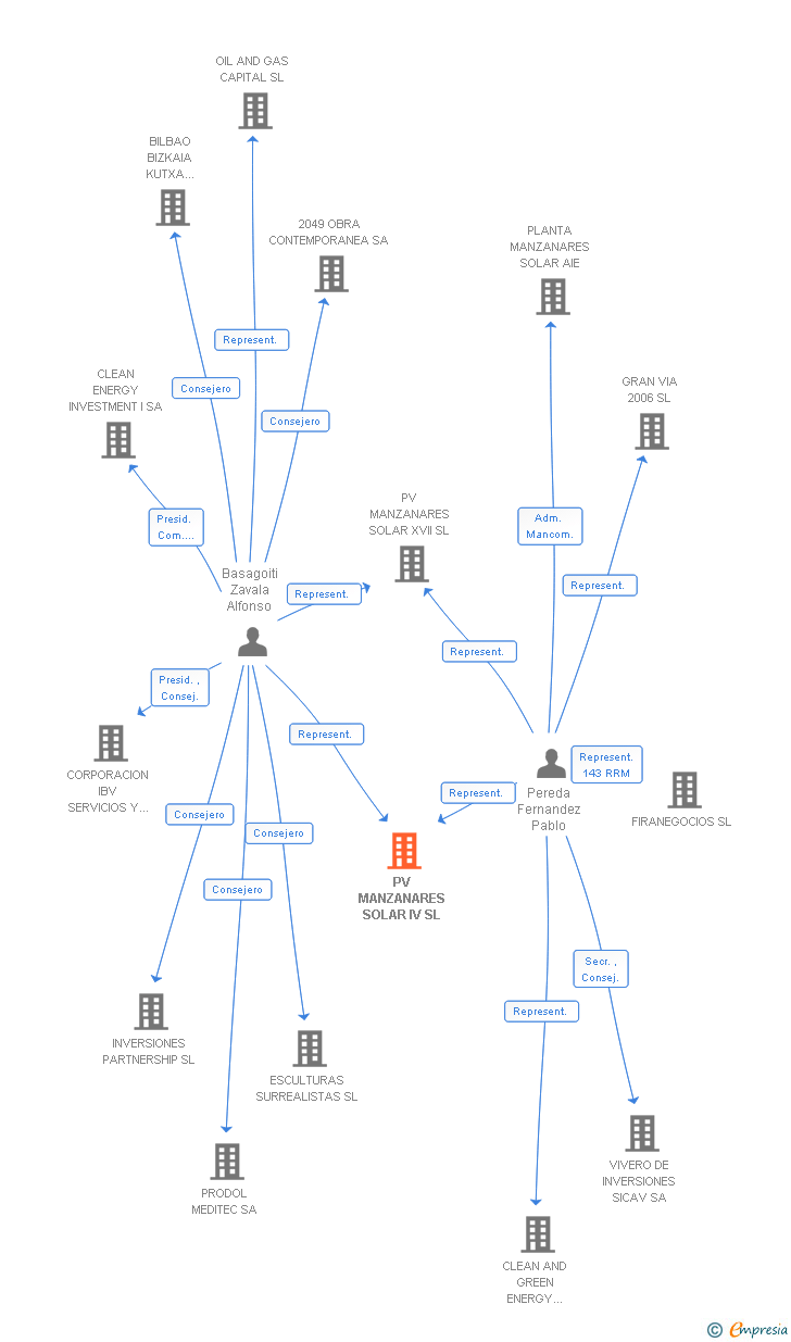 Vinculaciones societarias de PV MANZANARES SOLAR IV SL