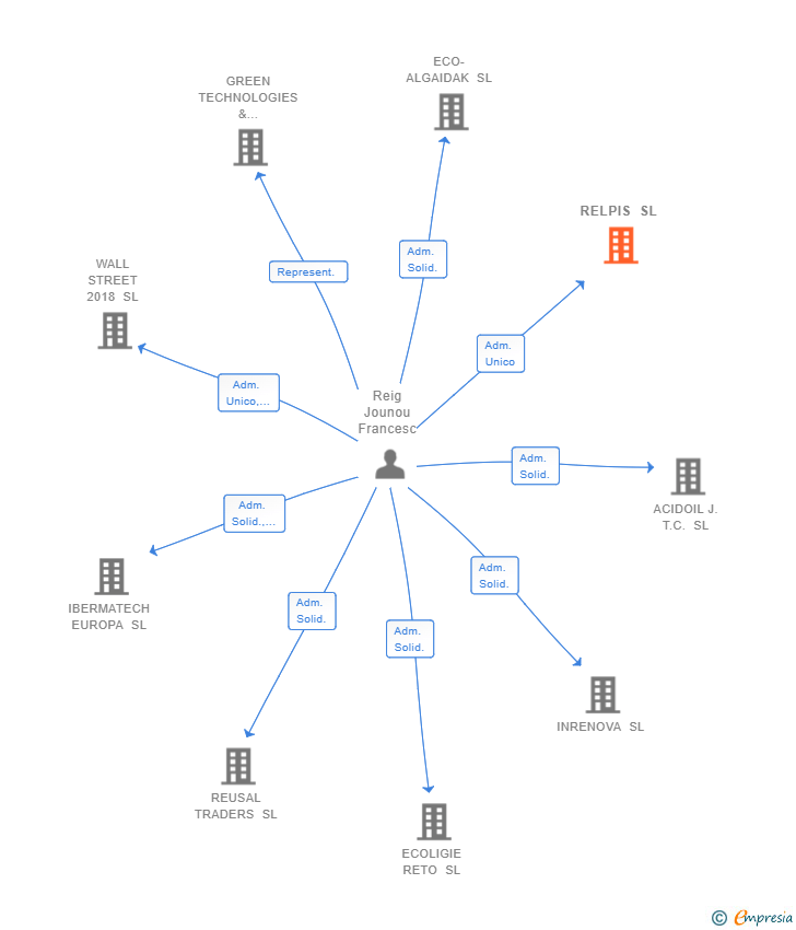 Vinculaciones societarias de RELPIS SL