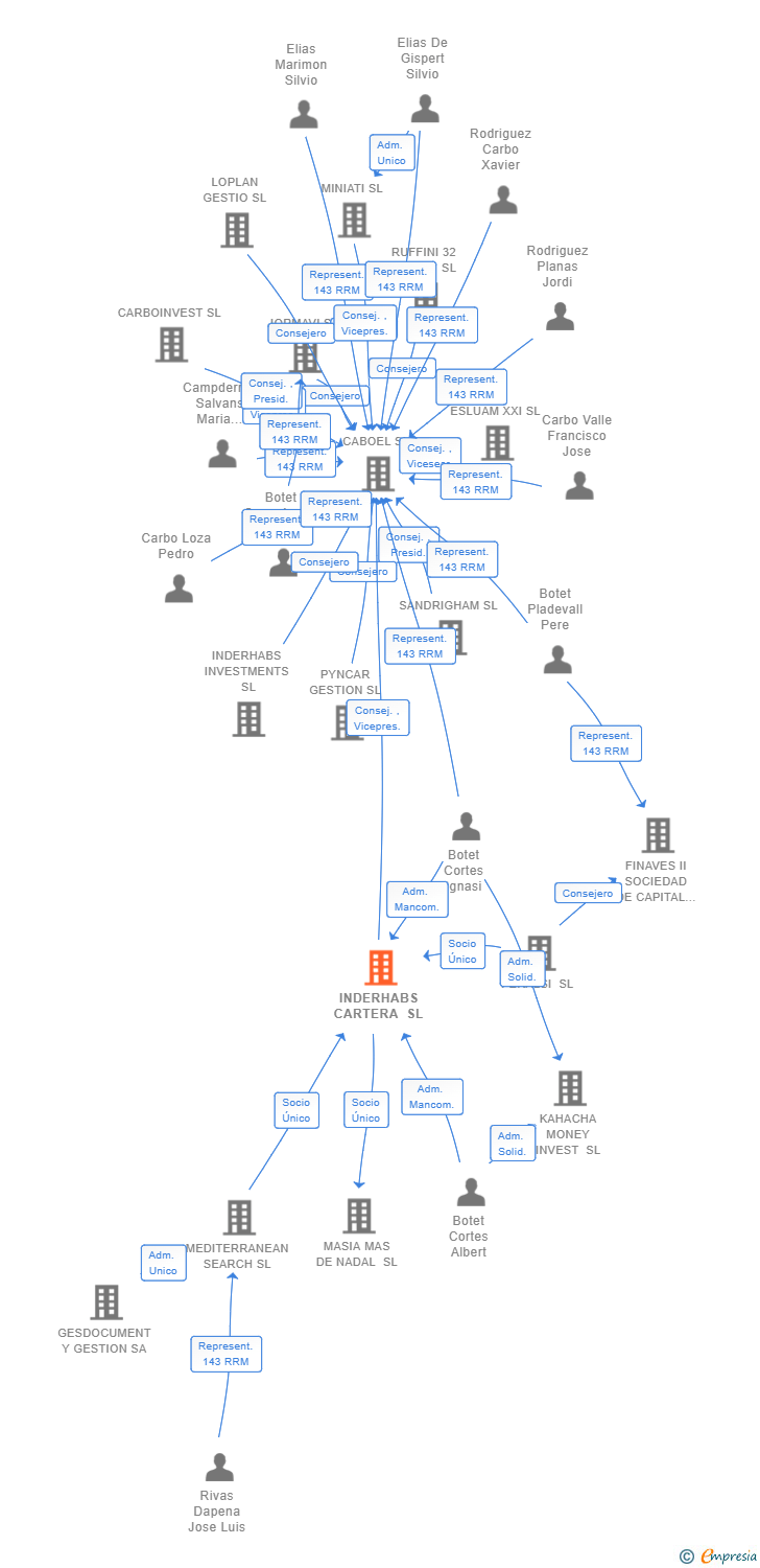 Vinculaciones societarias de INDERHABS CARTERA SL